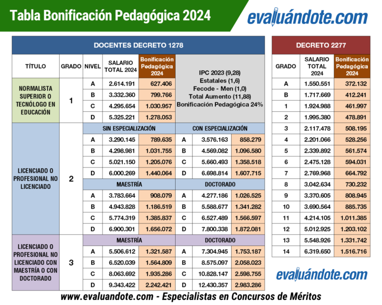 Tabla De Bonificaci N Pedag Gica Evaluandote Com