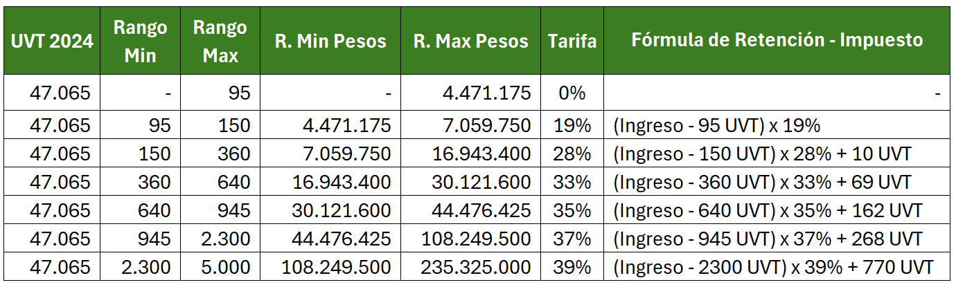 Tabla y fórmula de retención Fuente