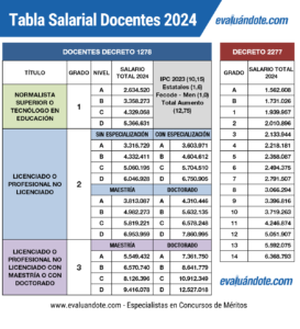 Tabla Salarial Docente 2024 - Evaluandote.com