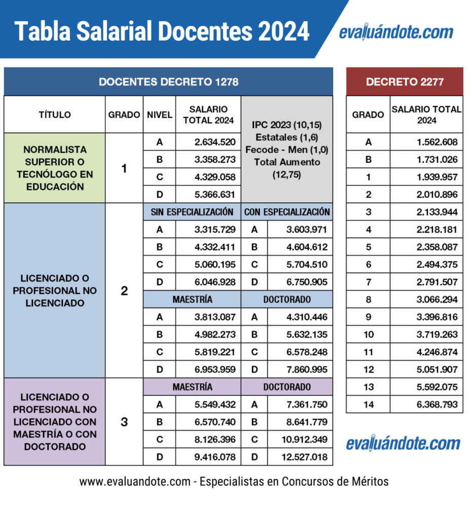 Tabla Salarial Docente 2024