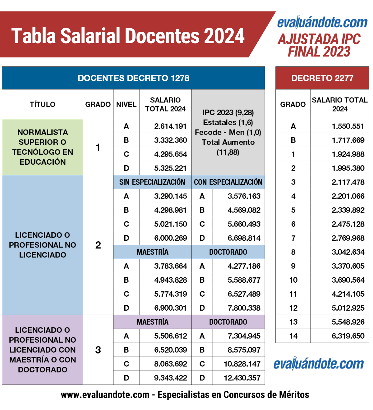 Actualización Tabla Salarial Docente 2024