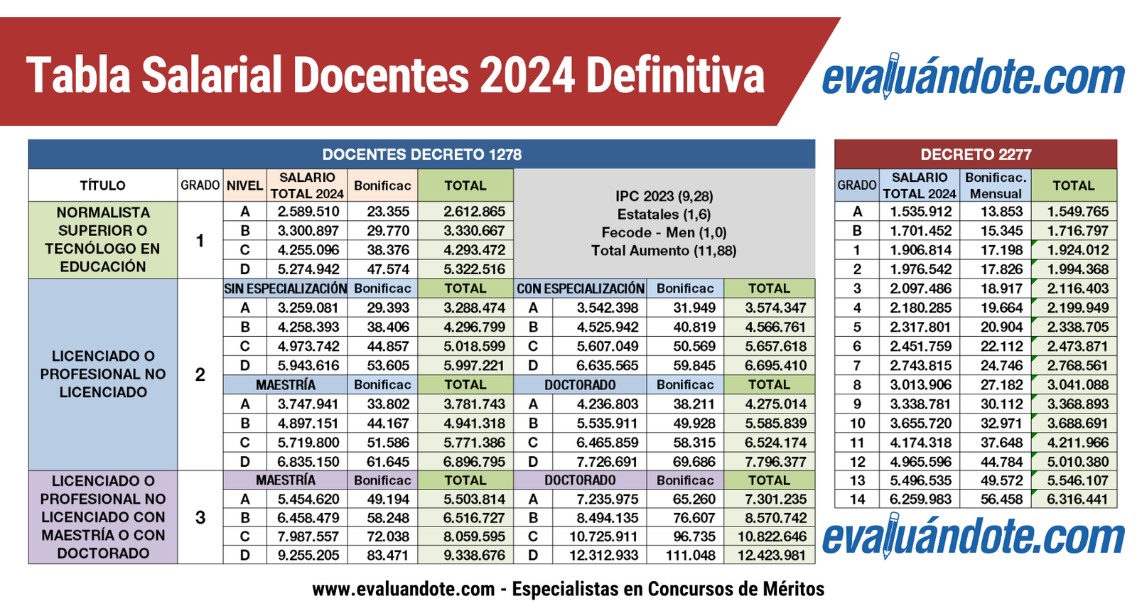 Incremento Salarial Docente 2024