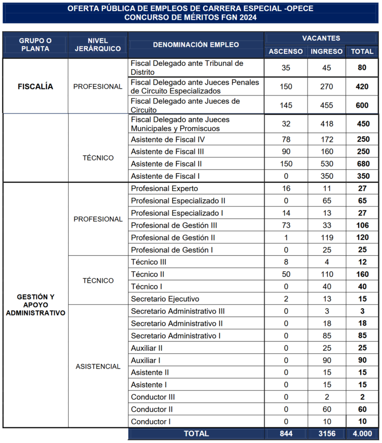 Concurso de Méritos Fiscalía 2024 - evaluandote.com